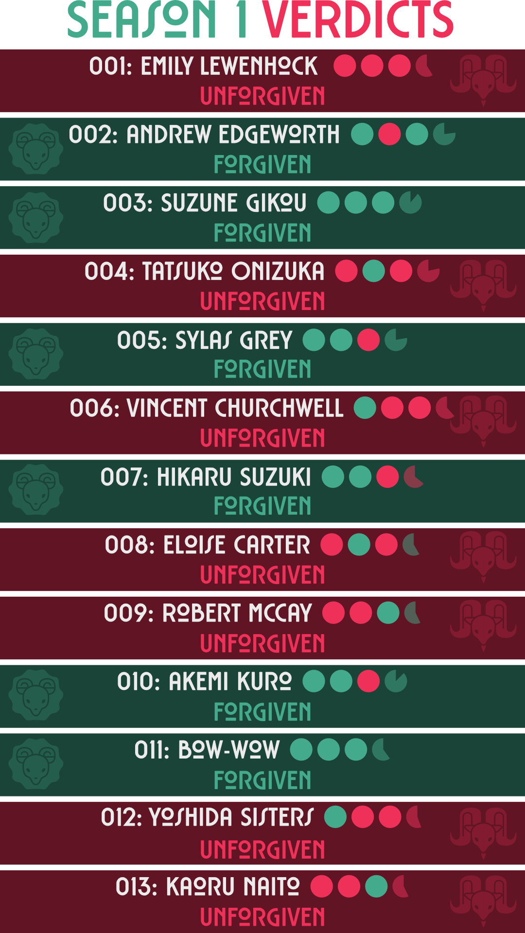 A graphic of the Season 1 verdicts.